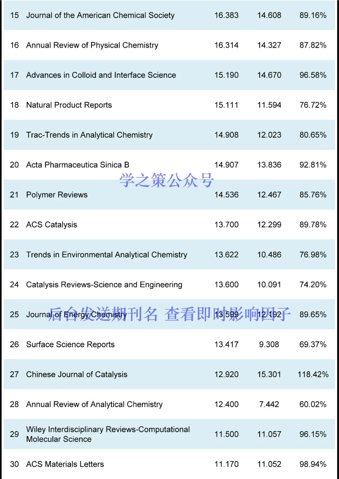 化學(xué)期刊最新即時(shí)IF發(fā)布！