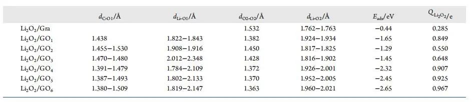 【純計(jì)算】J. Phys. Chem. C.：第一性原理研究石墨烯氧化程度對(duì)過(guò)氧化鋰析氧反應(yīng)的影響