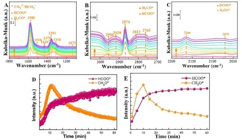 王建國(guó)/秦張峰/王森ACS Catalysis：ZnCrOx耦合H-ZSM-5分子篩，用于催化CO2加氫制三甲苯和乙烯