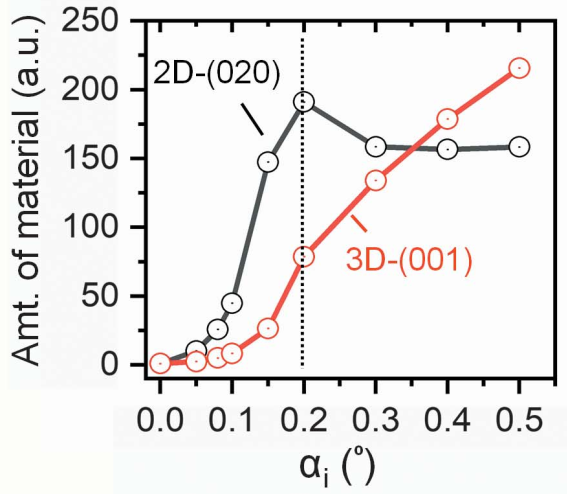 9篇Science和Nature為何拋棄XRD，GIWAXS表征有何魅力？