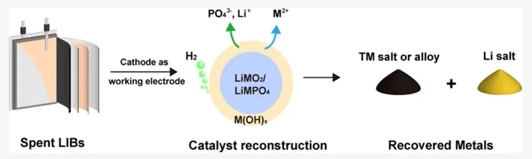 吉大/天工大/蘇大JACS：通過析氫催化劑重建實(shí)現(xiàn)鋰離子電池金屬的完全回收