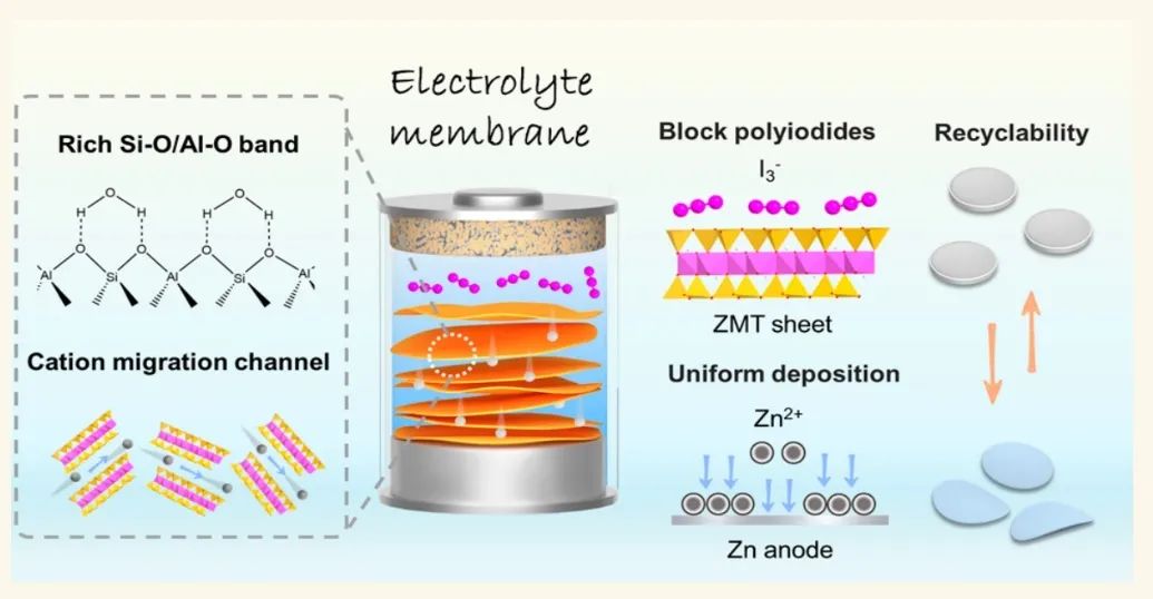 ?南工大孫庚志/南航竇輝ACS Nano: 可回收粘土基電解質(zhì)的協(xié)同離子篩分和溶劑化調(diào)節(jié)用于穩(wěn)定鋅-碘電池