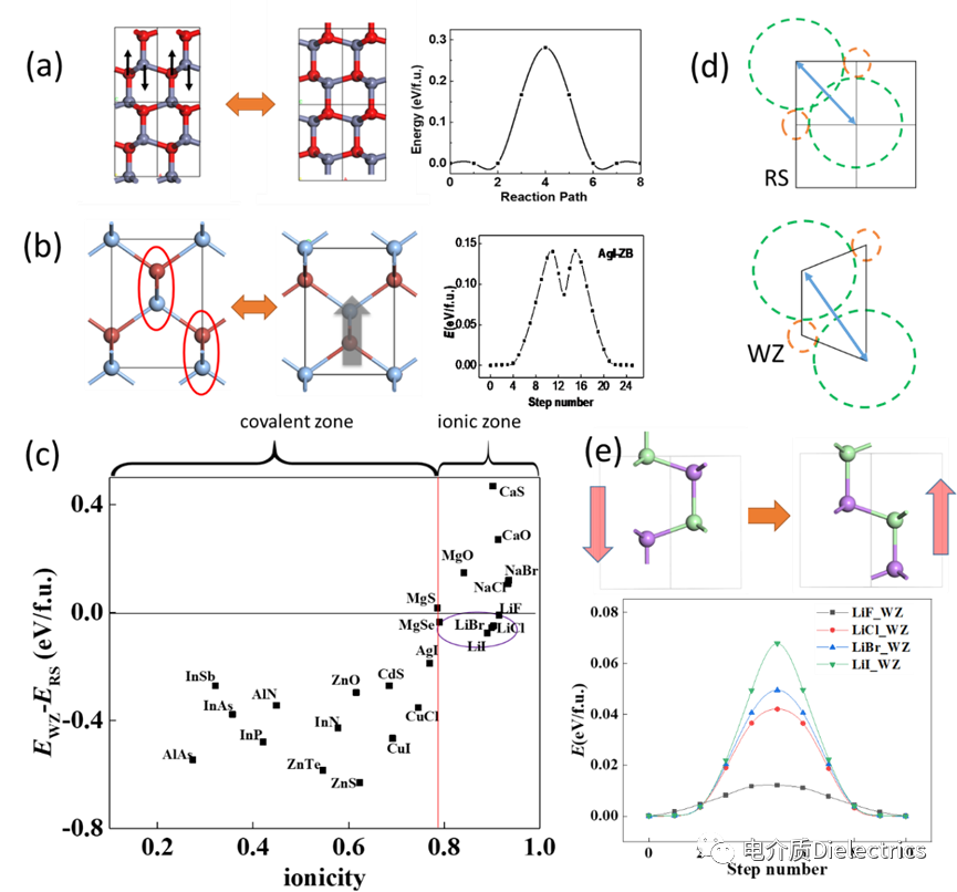 華中科技大學(xué)吳夢昊團隊綜述：低勢壘鐵電的理論設(shè)計