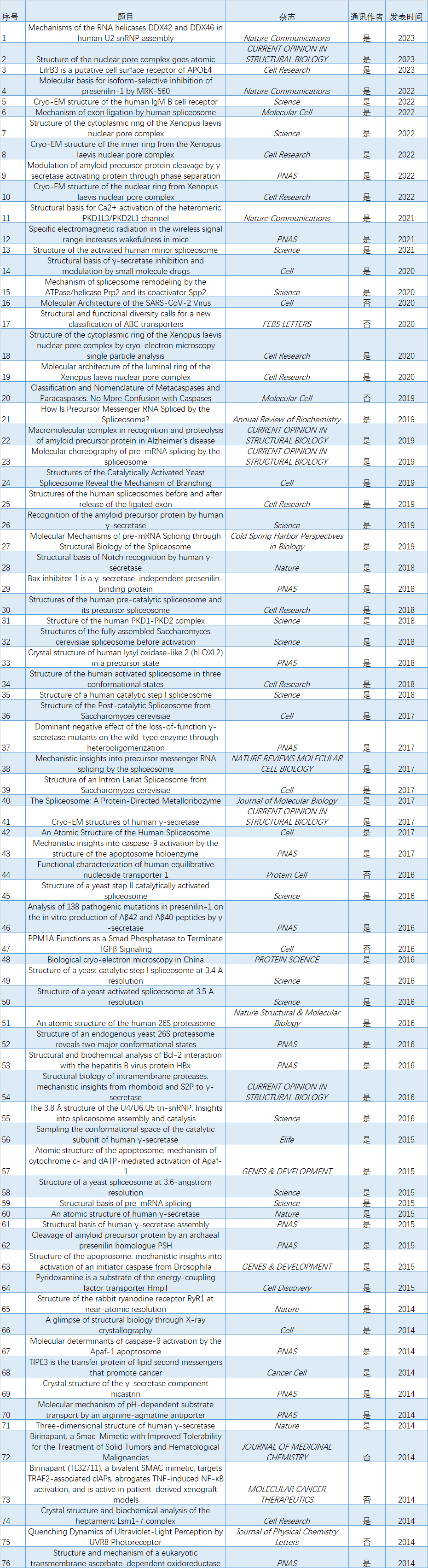 施一公團隊近10年在Nature/Cell/Science等已發(fā)表76篇文章