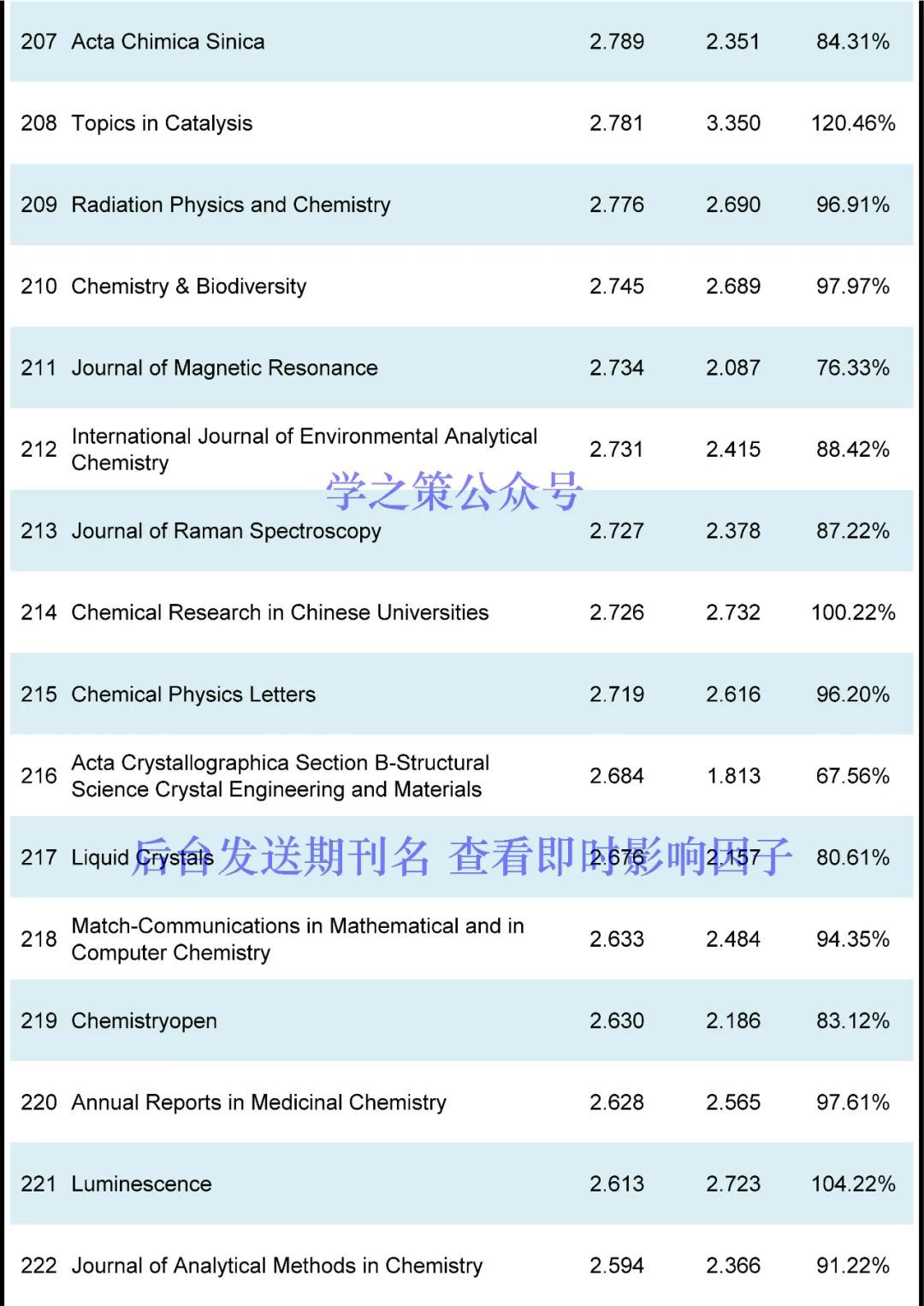 化學(xué)期刊最新即時(shí)IF發(fā)布！