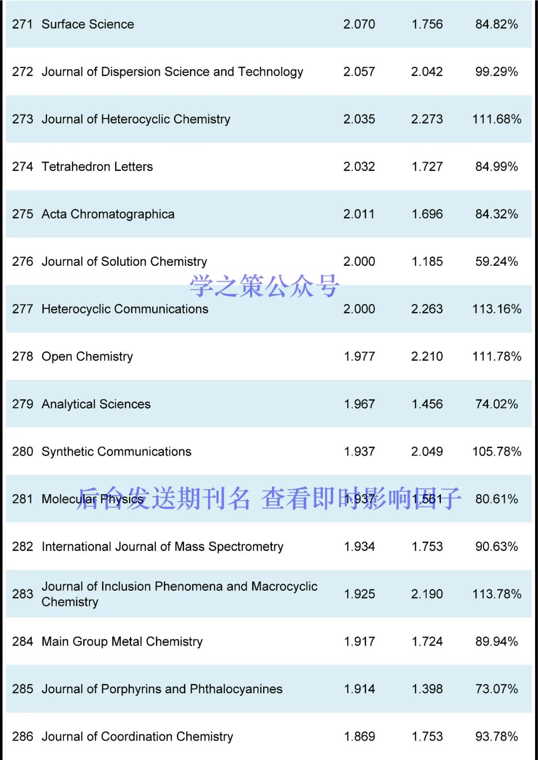 化學(xué)期刊最新即時(shí)IF發(fā)布！