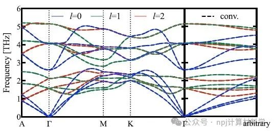 原胞向晶胞幾何投影：高效計算聲子輸運(yùn)