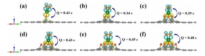 【純計(jì)算】J. Phys. Chem. C.：第一性原理研究石墨烯氧化程度對(duì)過(guò)氧化鋰析氧反應(yīng)的影響