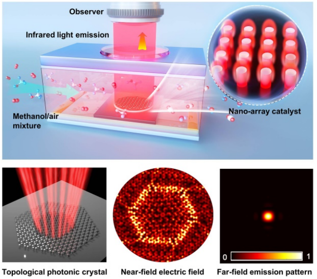 納米光子晶體催化燃燒點亮中紅外光源
