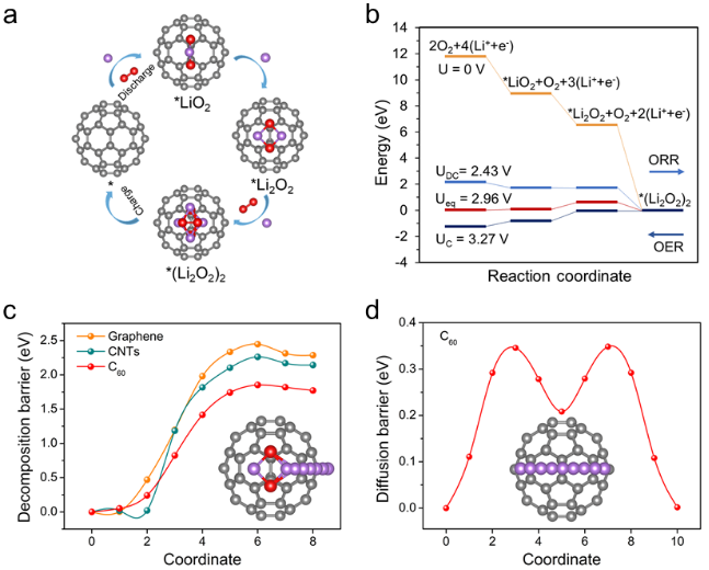 【DFT+實驗】南京師范大學李亞飛&南京大學郭少華課題組：C60作為一種鋰氧電池高活性非金屬催化劑