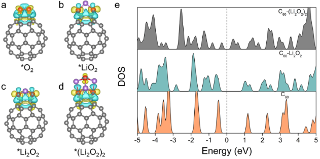 【DFT+實驗】南京師范大學李亞飛&南京大學郭少華課題組：C60作為一種鋰氧電池高活性非金屬催化劑