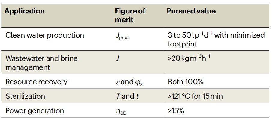 他！被Science評為可為世界“解渴”之人，兩月兩篇Nature Water!