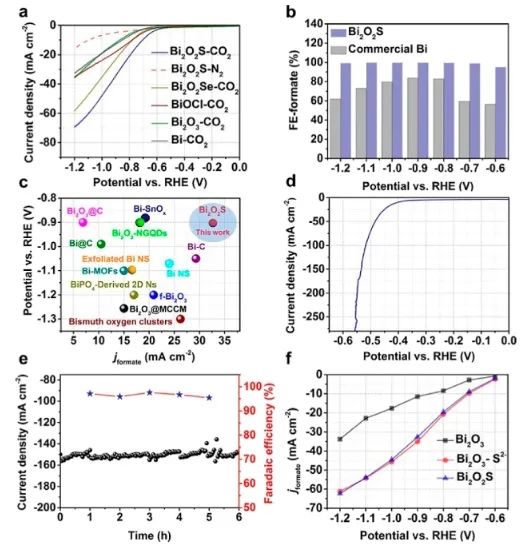 華中科技大學(xué)ACS Catalysis：S2?加速表面重建來(lái)調(diào)節(jié)催化劑/電解質(zhì)界面，實(shí)現(xiàn)高效CO2RR