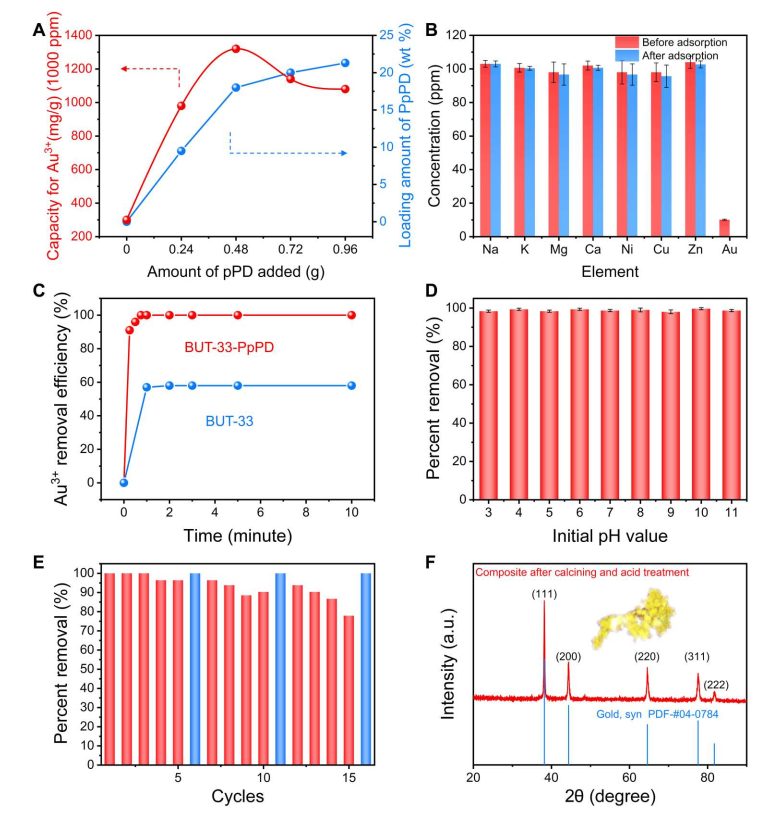 廈大/北工大Science子刊：高效提取金，只需45秒！