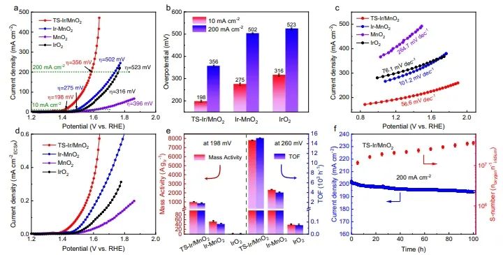 劉慶華/廉世勛/蘇徽Nature子刊：MnO2中Ir中心拉伸應(yīng)變，助力構(gòu)建高活性和穩(wěn)定性PEMWE