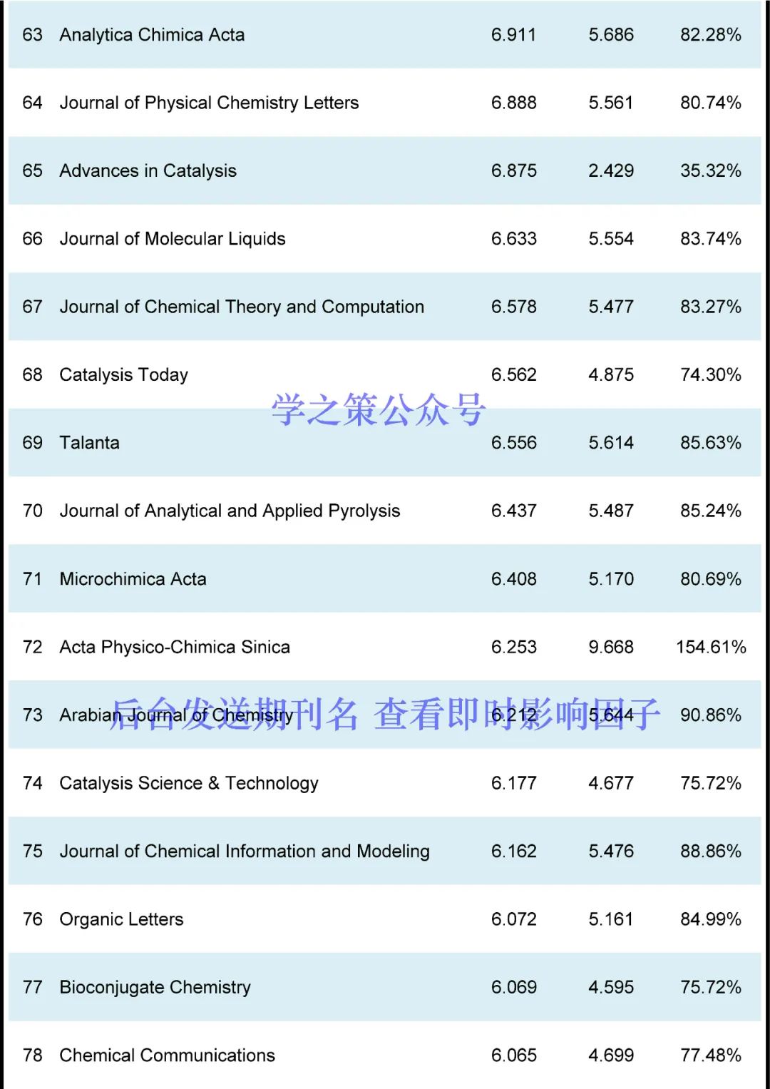 化學(xué)期刊最新即時(shí)IF發(fā)布！