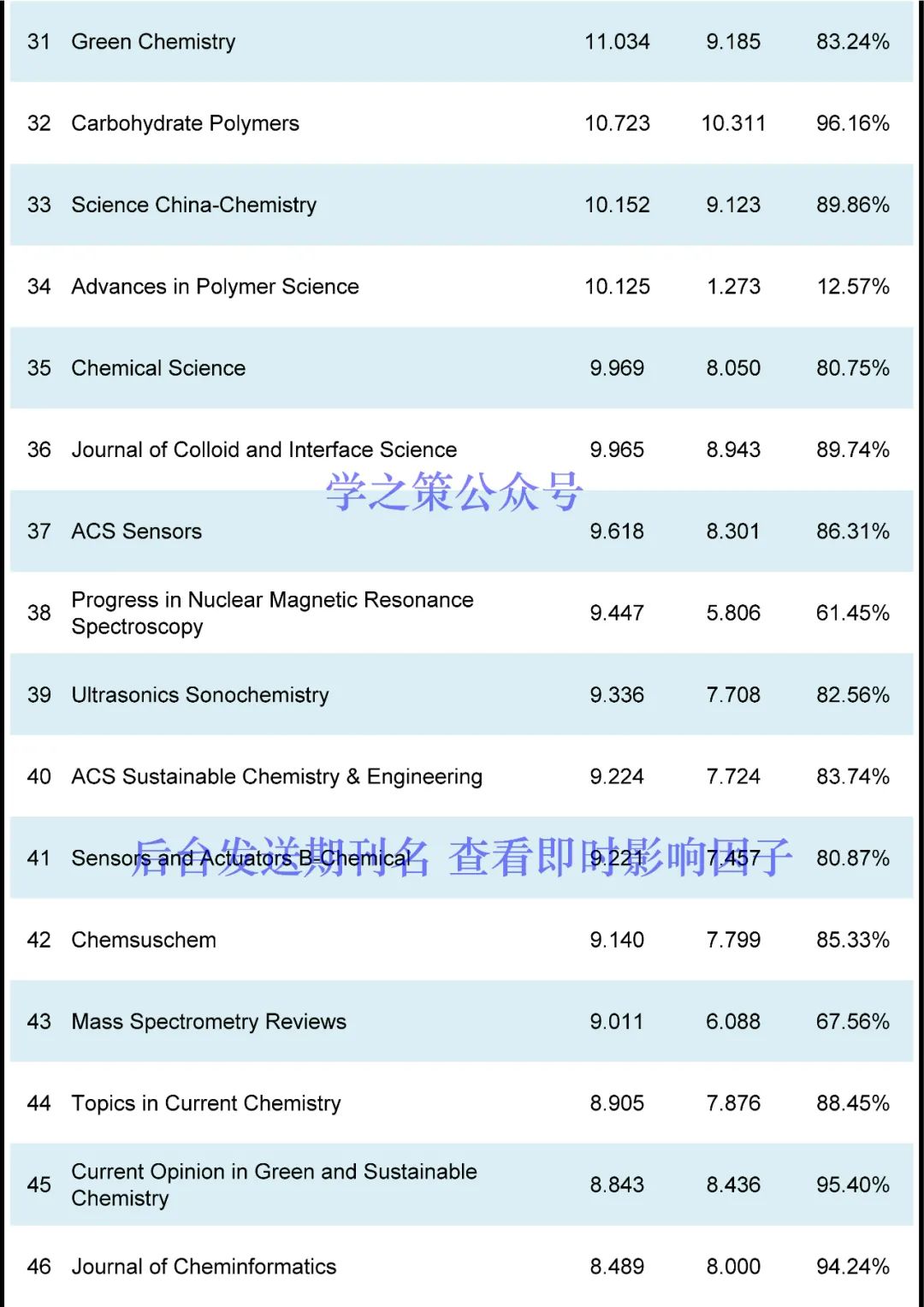 最新！化學(xué)期刊即時IF！