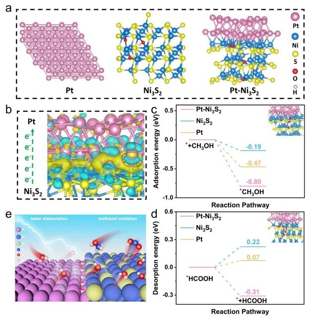 深圳大學NML：雙單分散Pt-Ni3S2界面電子調制，提升電催化HER/CH3OH氧化活性