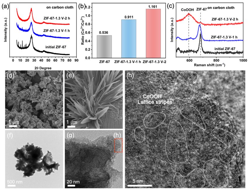 【DFT+實(shí)驗(yàn)】Nano Res.[催化]│武漢理工大學(xué)何大平教授課題組：加速ZIF-67的重構(gòu)顯著增強(qiáng)其葡萄糖檢測靈敏度