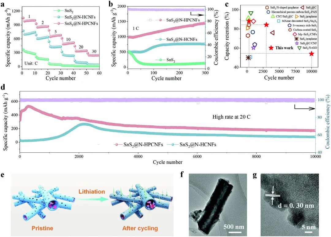 ?南通大學(xué)/港城大Adv. Sci.：快充纖維基電極，20C循環(huán)10000次！