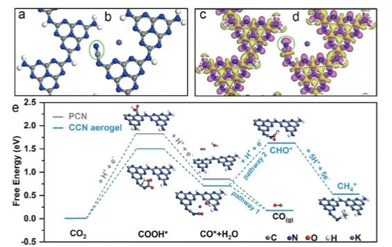 西安交通大學(xué)AFM：高結(jié)晶度CCN氣凝膠中引入-CN基團(tuán)，促進(jìn)CO2的高效光還原