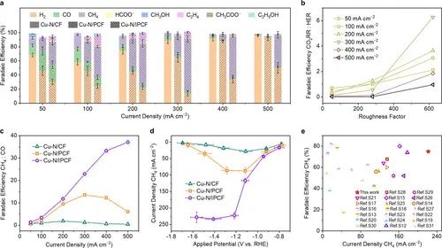 多單位合作，最新JACS！銅基催化劑電催化CO2制甲烷的新發(fā)現(xiàn)