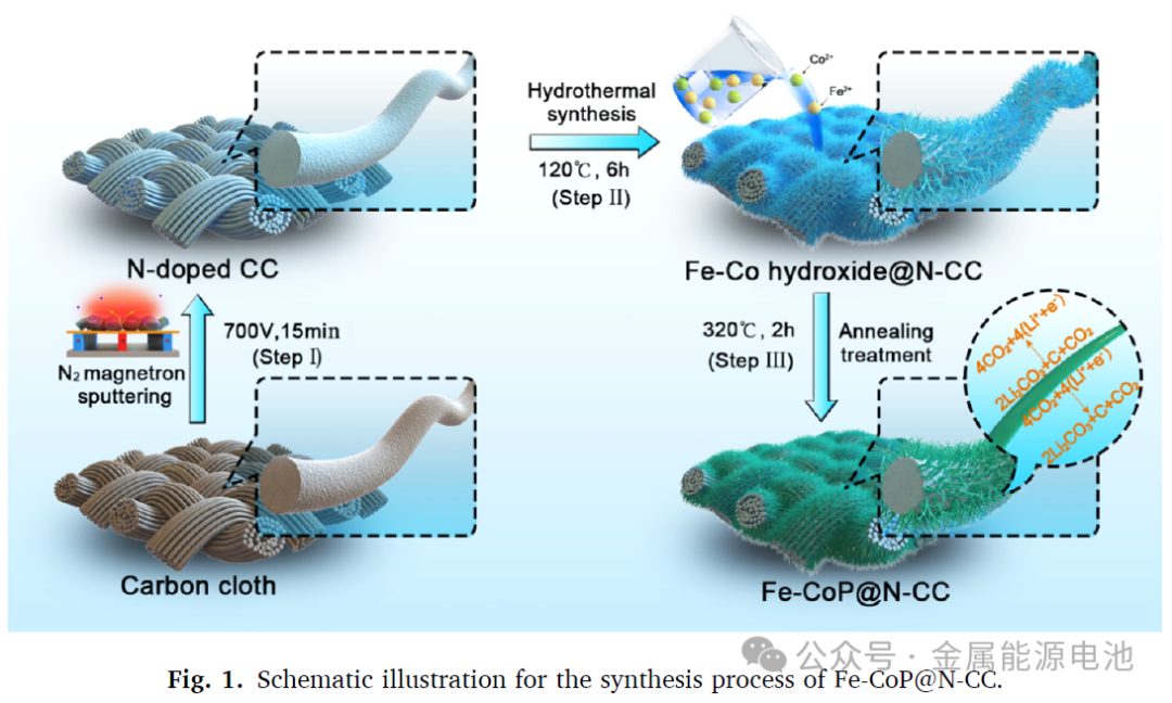 【DFT+實驗】JAC：鐵摻雜劑調(diào)制催化劑和氮修飾基底協(xié)同作用實現(xiàn)高性能鋰-二氧化碳電池—Jingyu Hu