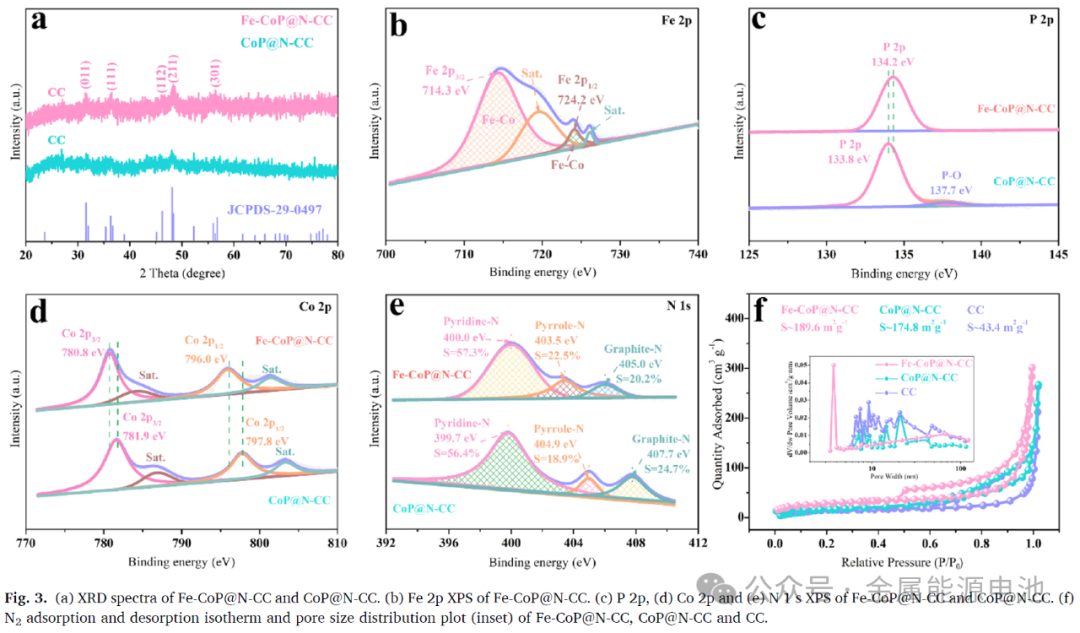 【DFT+實驗】JAC：鐵摻雜劑調(diào)制催化劑和氮修飾基底協(xié)同作用實現(xiàn)高性能鋰-二氧化碳電池—Jingyu Hu