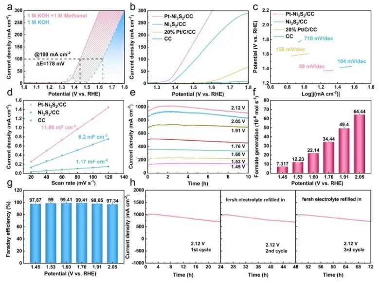 深圳大學NML：雙單分散Pt-Ni3S2界面電子調制，提升電催化HER/CH3OH氧化活性