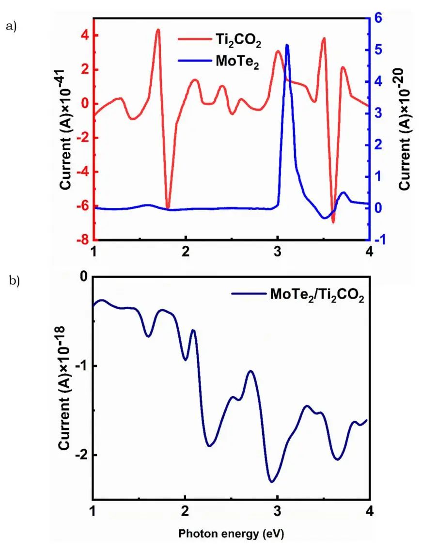 ?【純計(jì)算】Int. J. Hydrogen Energy：Z型異質(zhì)結(jié)MoTe2/Ti2CO2上空位誘發(fā)全解水的發(fā)生