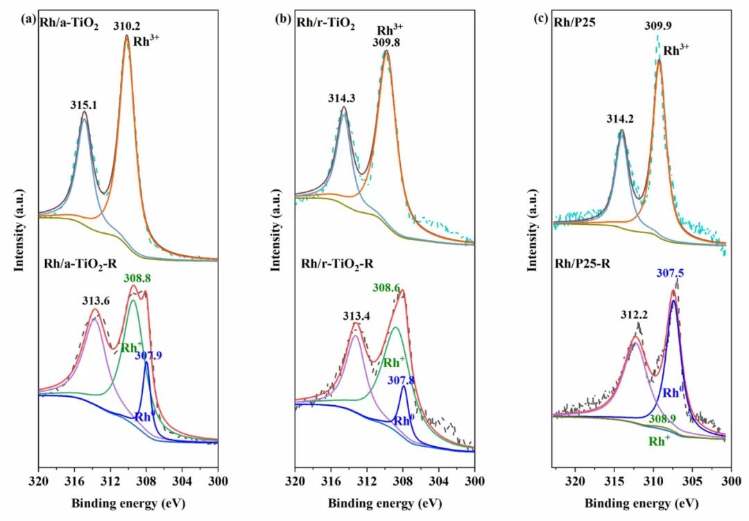 ACS Catalysis：Rh/TiO2催化劑銳鈦礦/金紅石相結(jié)合促進(jìn)合成氣直接轉(zhuǎn)化制乙醇