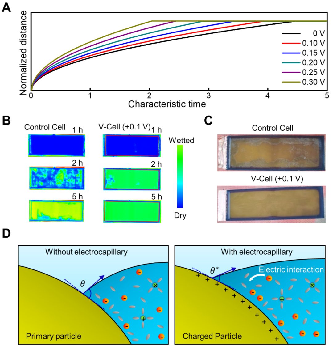 清華大學(xué)何向明課題組Joule：電毛細(xì)效應(yīng)加速電池浸潤
