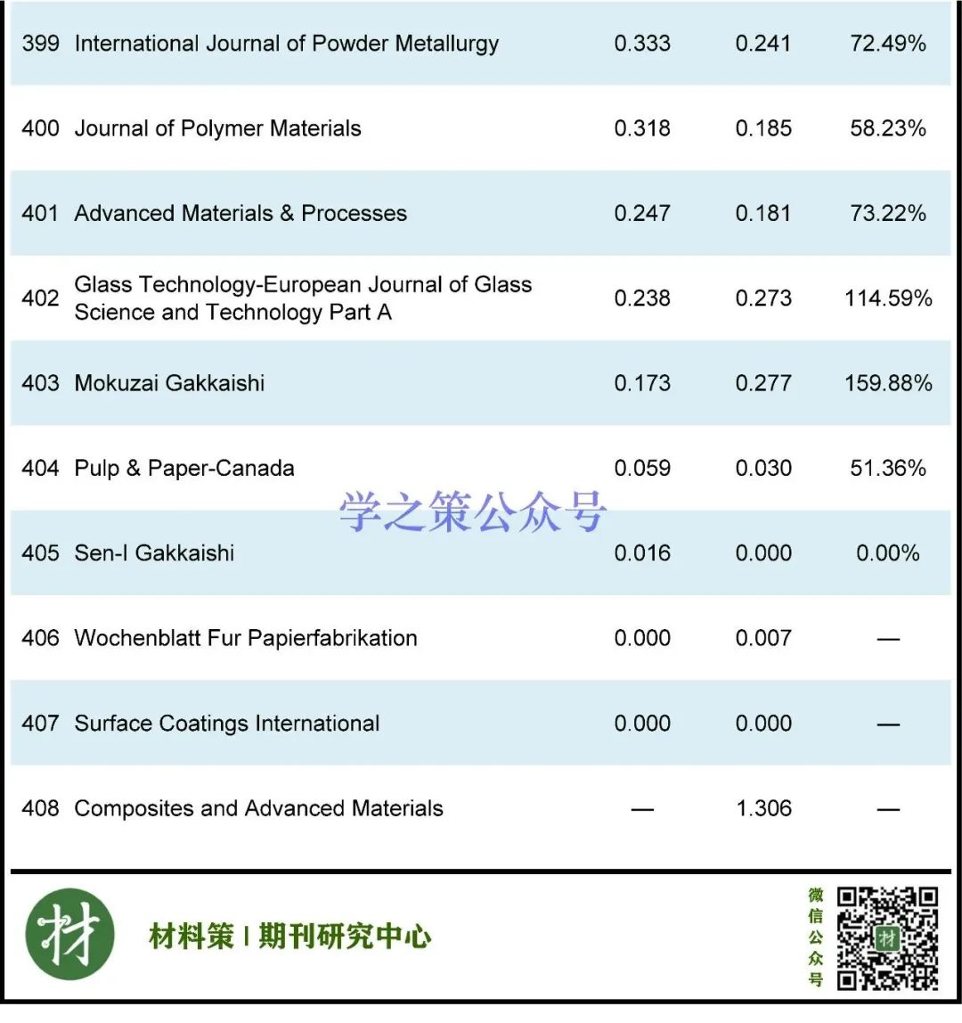 408本材料期刊最新即時(shí)IF發(fā)布！