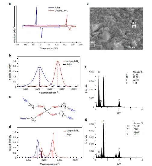 Nature Materials：一種用于鋰離子電池的軟共晶固態(tài)電解質(zhì)