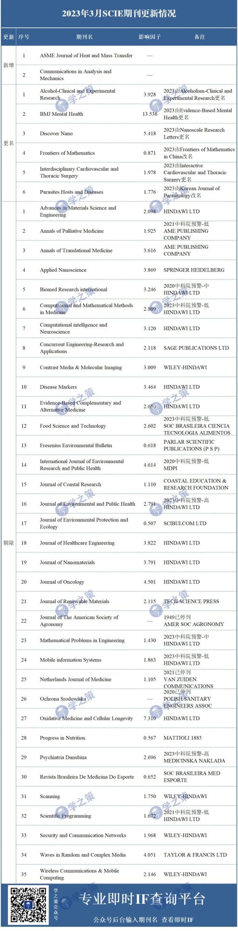 突發(fā)！35本期刊被SCIE剔除！