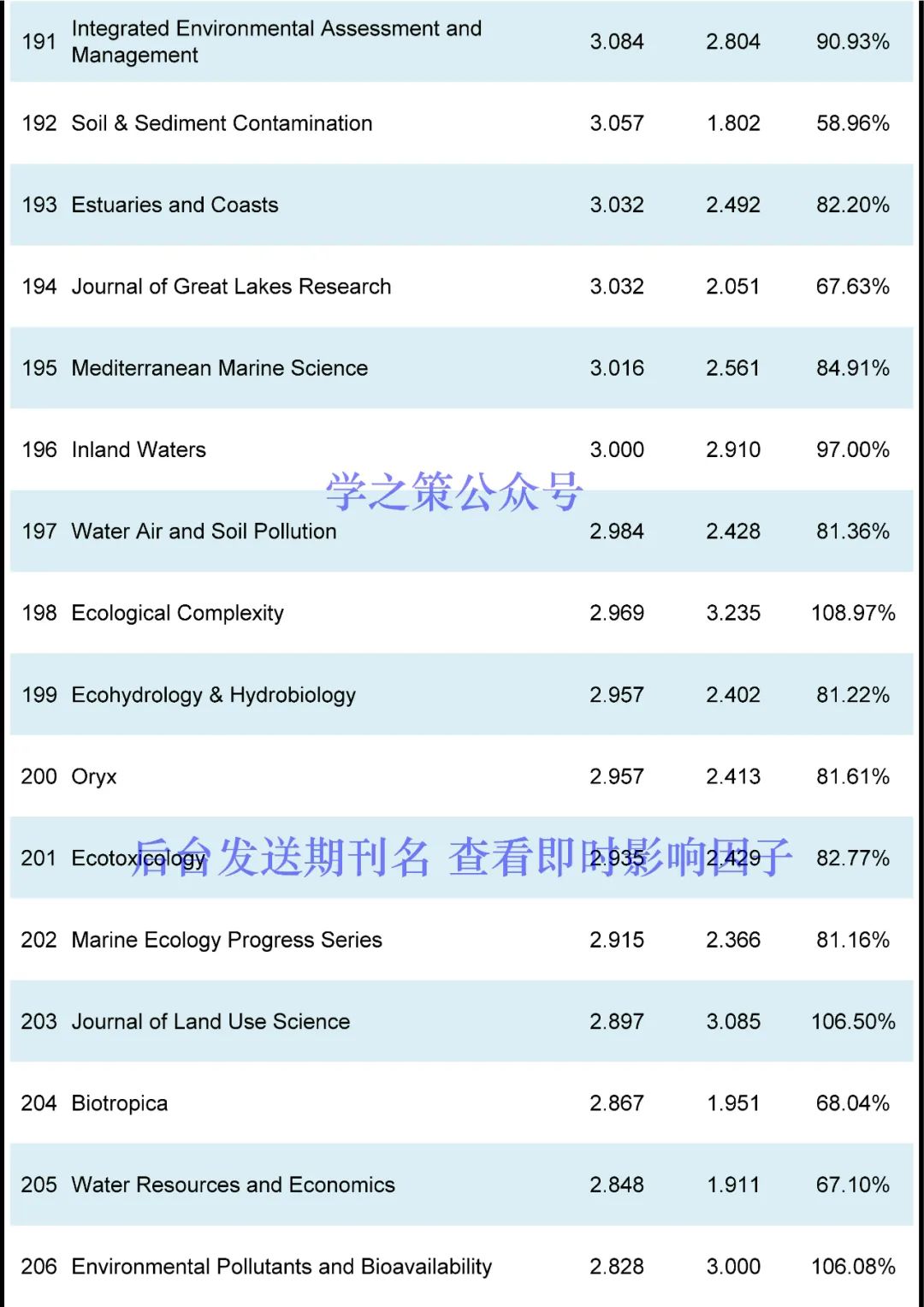 這本國產(chǎn)期刊突破10分，環(huán)境期刊最新即時IF發(fā)布！