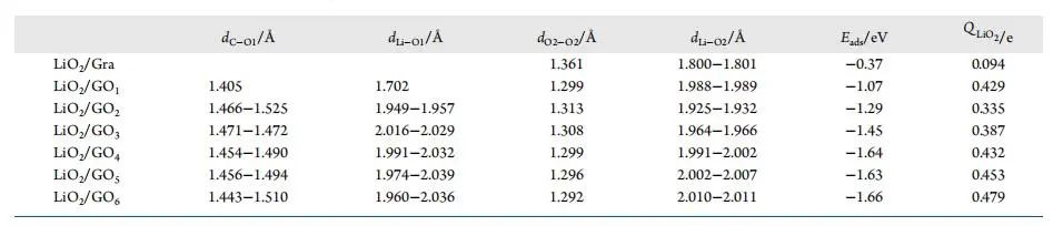 【純計(jì)算】J. Phys. Chem. C.：第一性原理研究石墨烯氧化程度對(duì)過(guò)氧化鋰析氧反應(yīng)的影響