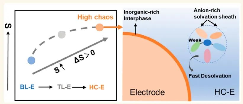 華科黃云輝/韓建濤/方淳ACS Nano：高混沌誘導(dǎo)多陰離子富溶劑化結(jié)構(gòu)實(shí)現(xiàn)超高電壓和寬溫鋰金屬電池