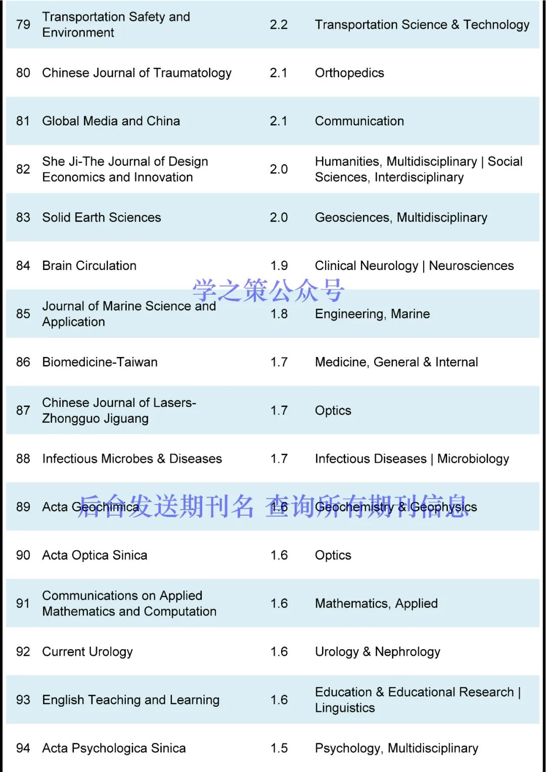 首個(gè)IF高達(dá)30+，這些潛力股期刊來了！