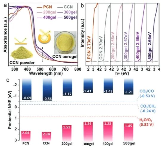 西安交通大學(xué)AFM：高結(jié)晶度CCN氣凝膠中引入-CN基團(tuán)，促進(jìn)CO2的高效光還原