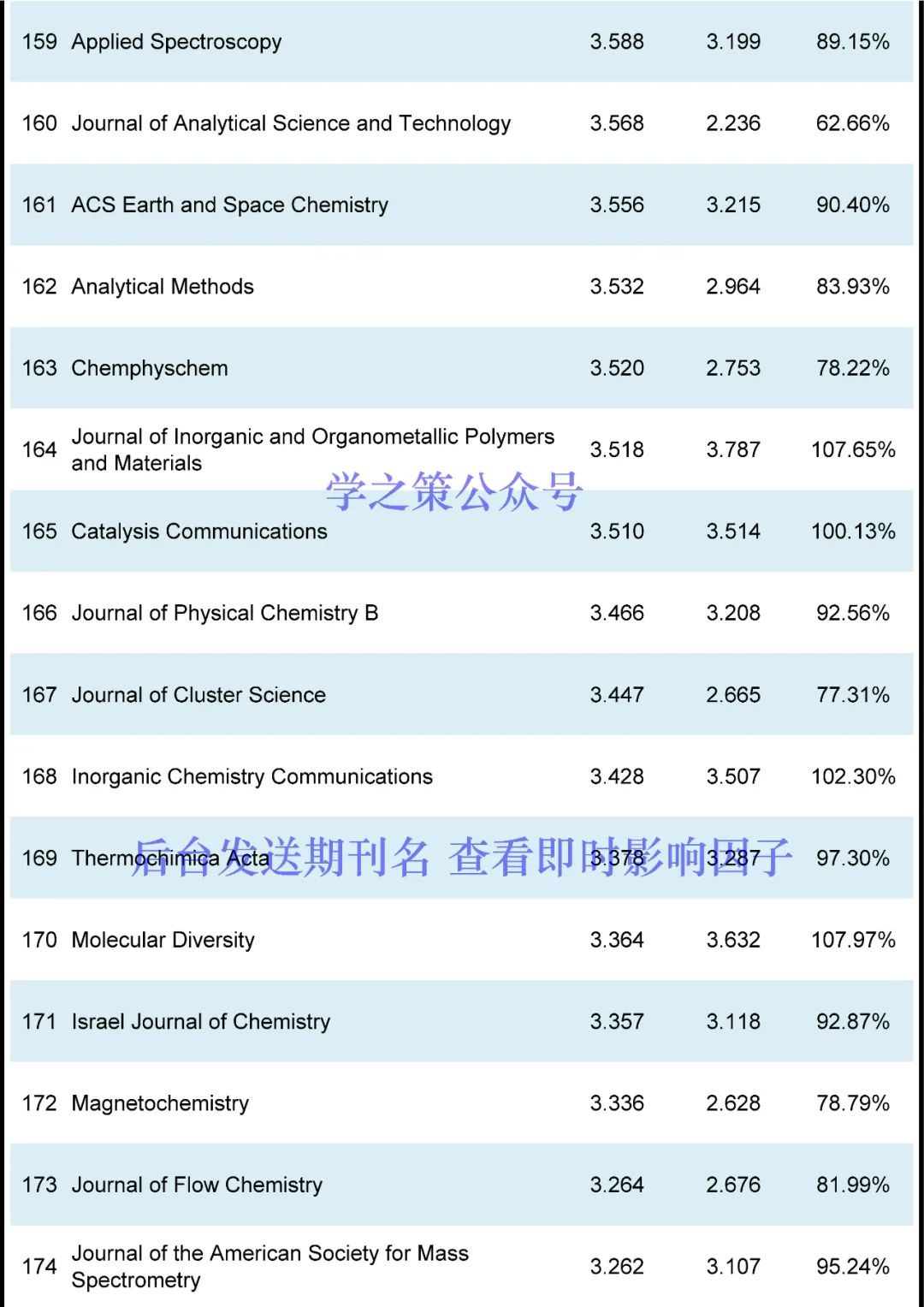 IF最高72.087！化學(xué)期刊最新即時(shí)IF發(fā)布！