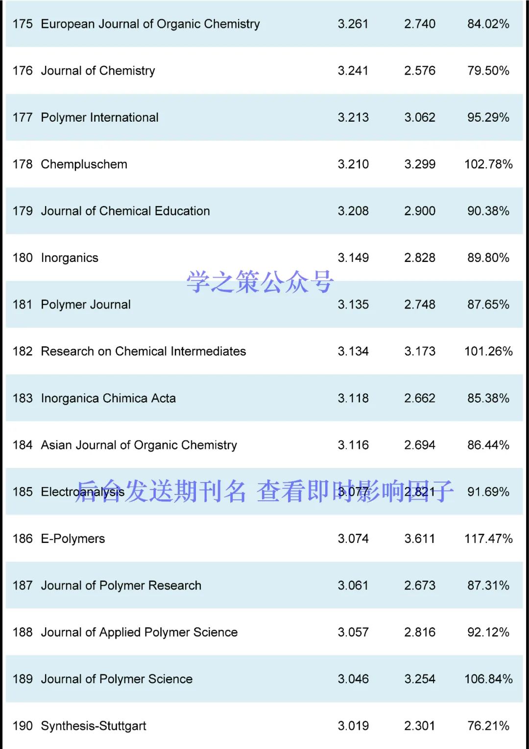 IF最高72.087！化學(xué)期刊最新即時(shí)IF發(fā)布！