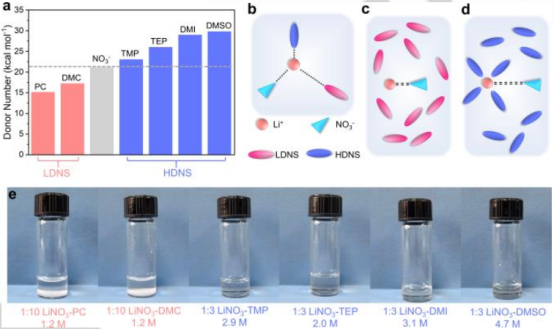 【DFT+實(shí)驗(yàn)】武漢大學(xué)曹余良最新Angew：LiNO3取代LiPF6，顯著提升鋰電循環(huán)壽命！