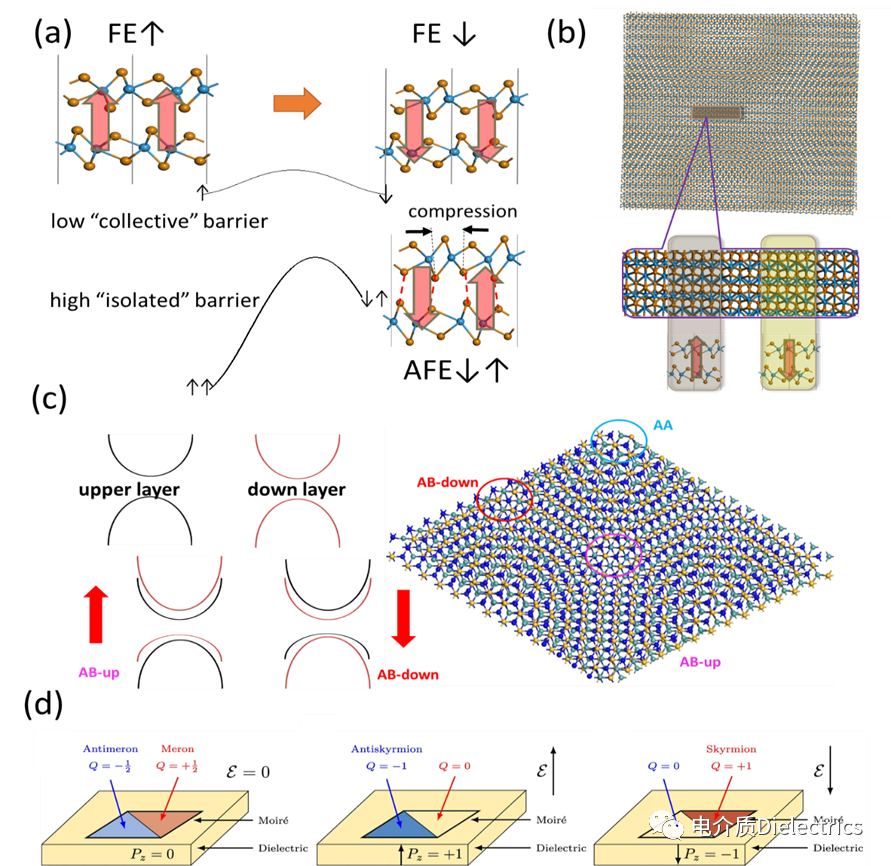 華中科技大學(xué)吳夢昊團隊綜述：低勢壘鐵電的理論設(shè)計