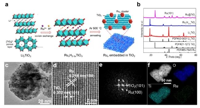 黃富強/王瑞琦Nano Letters：離子篩約束策略立大功，合成尺寸可調(diào)Ru催化劑用于高效HER