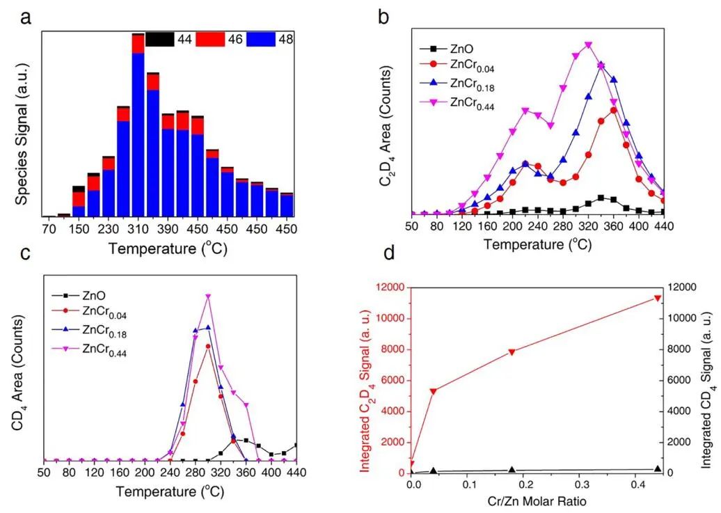 包信和院士/潘秀蓮，最新JACS！