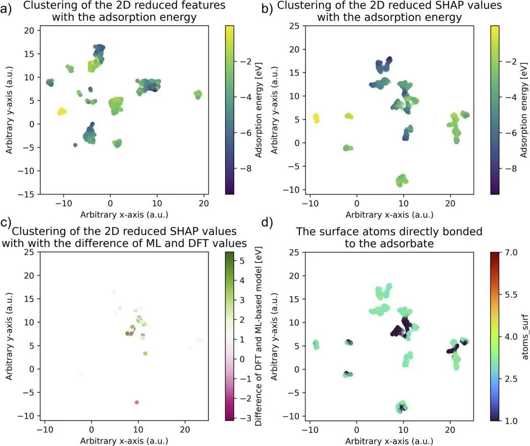 ?【機器學習+DFT計算】JMCA：巧妙設計吸附位點局部環(huán)境描述符有效預測雙金屬合金吸附能