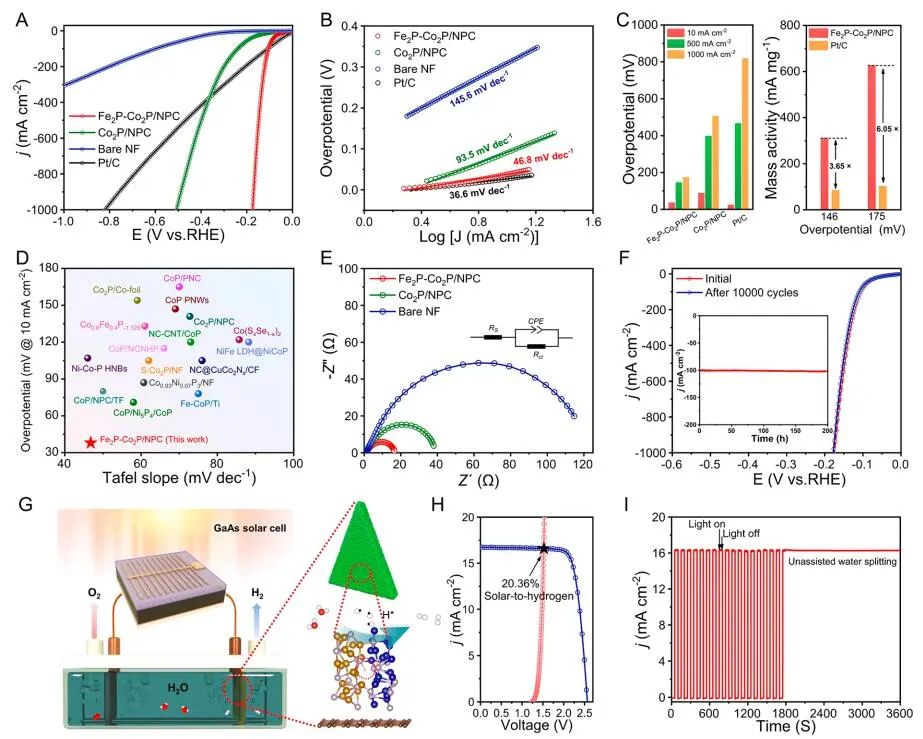 云南大學(xué)ACS Nano：Fe2P-Co2P/NPC助力高效耐用的AEMWE！