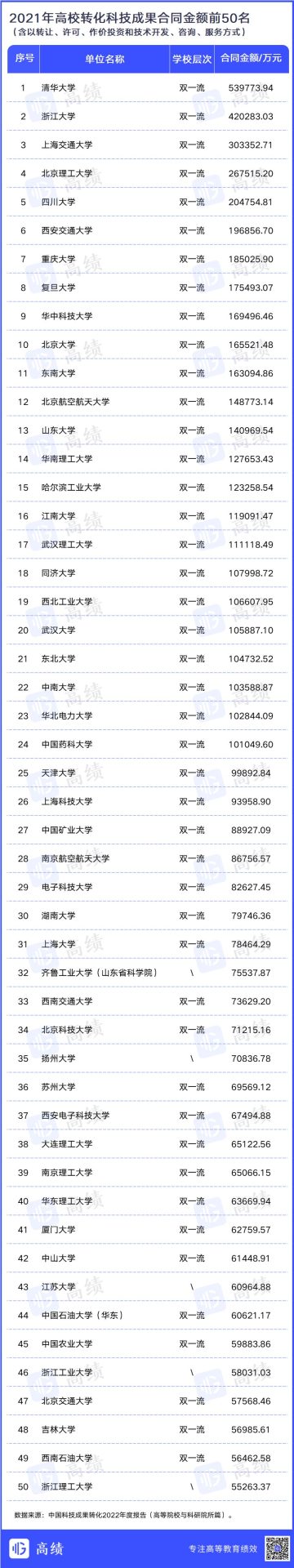連續(xù)5年霸榜！中國(guó)科技成果轉(zhuǎn)化最強(qiáng)高校出爐！