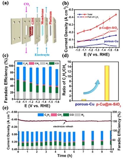 曹榮課題組JACS：Cu-Si鍵合界面優(yōu)化中間體自由能，實(shí)現(xiàn)CO2RR產(chǎn)物由CH4轉(zhuǎn)變?yōu)镃2H4